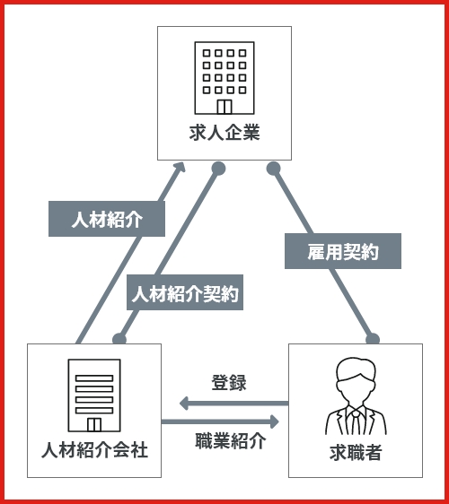 人材紹介​の流れ図