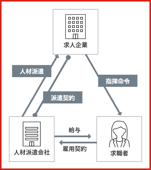 人材派遣​の流れ図